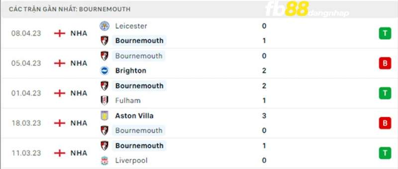 Phong độ của Bournemouth gần đây