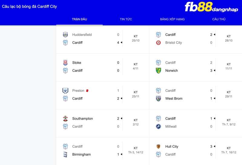 Kết quả của Cardiff City gần đây