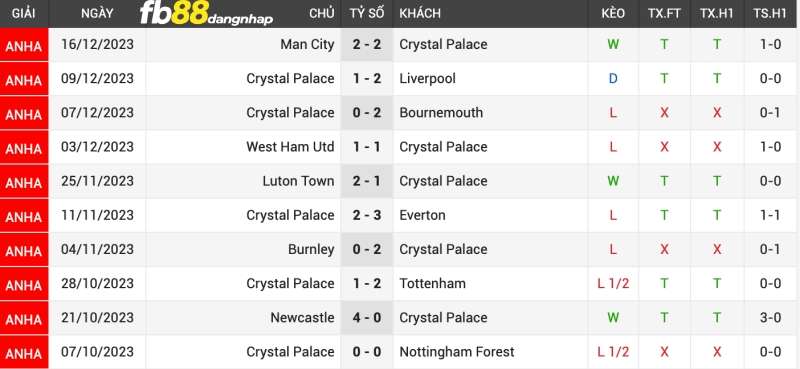 Kết quả của Crystal Palace gần đây