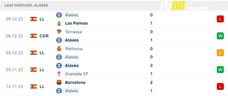Kết quả của Deportivo Alaves gần đây