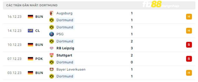 Kết quả của Dortmund gần đây