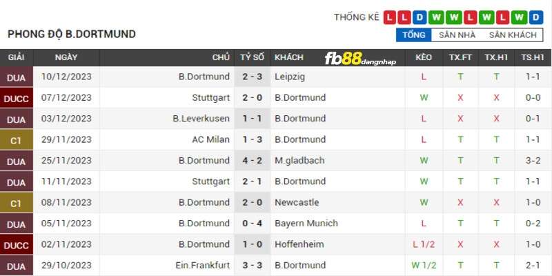Phong độ của Dortmund gần đây