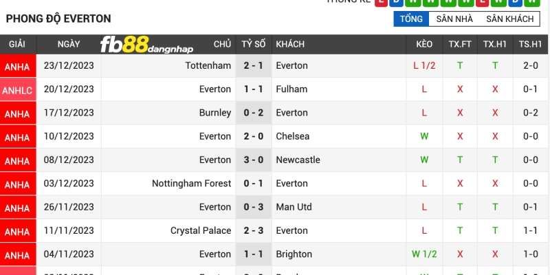 Kết quả của Everton gần đây