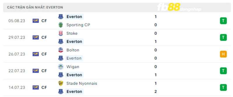 Kết quả của Everton gần đây