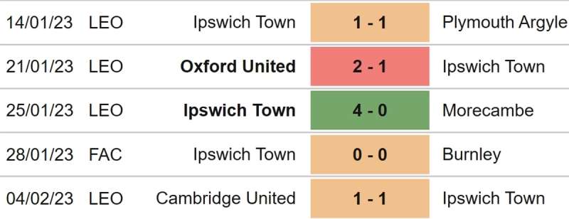 Kết quả của Ipswich Town gần đây
