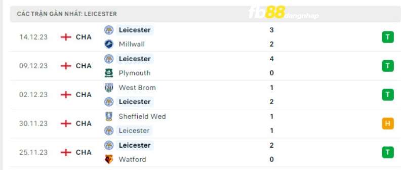 Phong độ của Leicester City gần đây