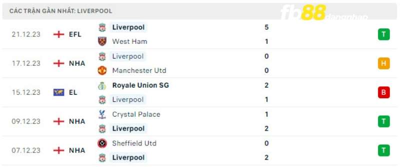 Kết quả của Liverpool gần đây