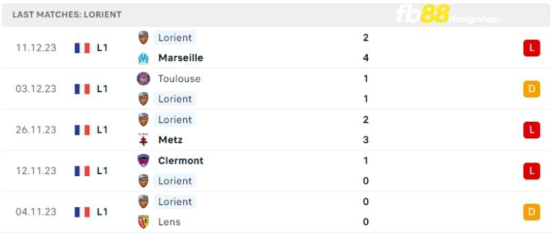 Phong độ của Lorient gần đây