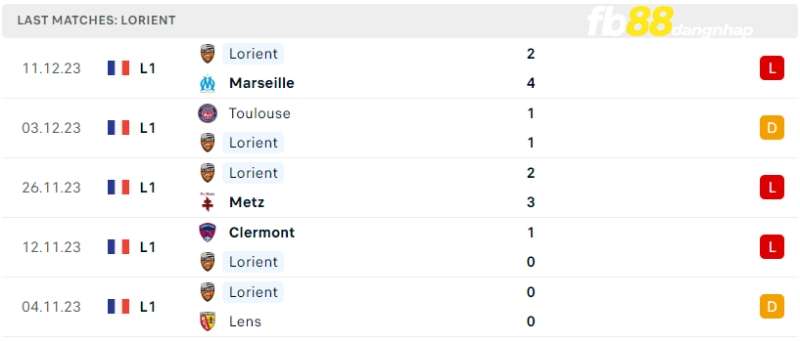 Kết quả của Lorient gần đây