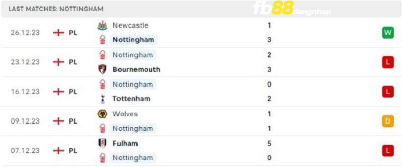 Kết quả của Nottingham Forest gần đây