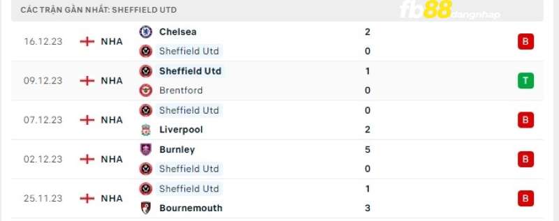 Phong độ của Sheffield United gần đây