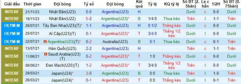 Kết quả của U23 Argentina gần đây