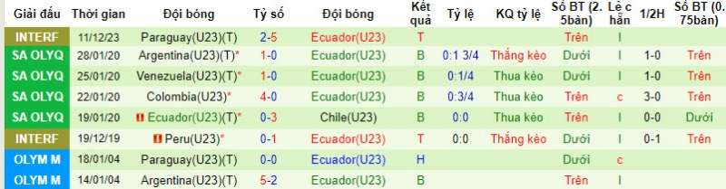 Phong độ của U23 Ecuador gần đây