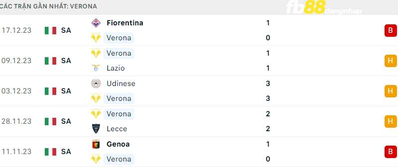 Kết quả của Verona gần đây