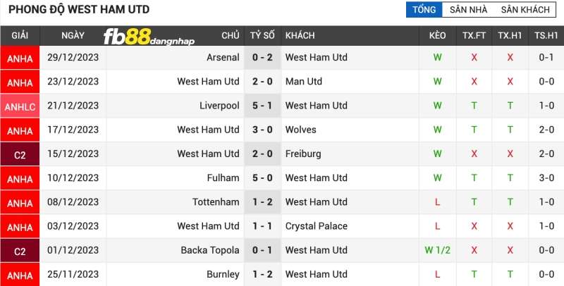 Kết quả của West Ham gần đây