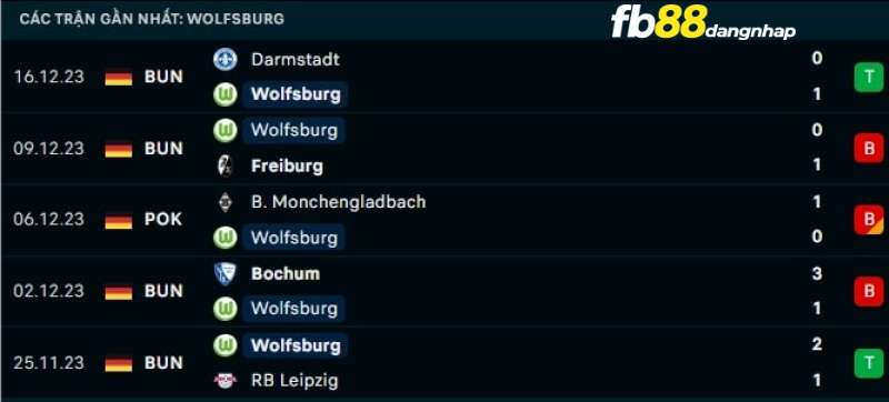 Kết quả của Wolfsburg gần đây
