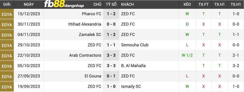 Kết quả của ZED FC gần đây