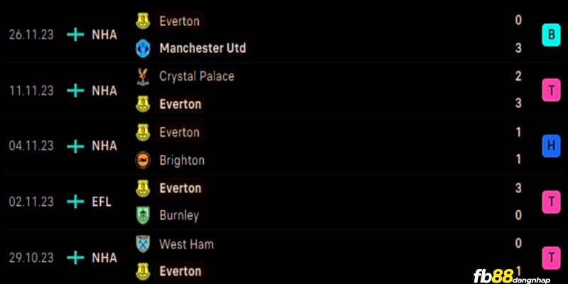 Phong độ của Everton gần đây