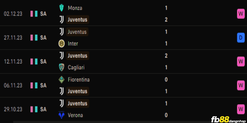 Phong độ của Juventus gần đây