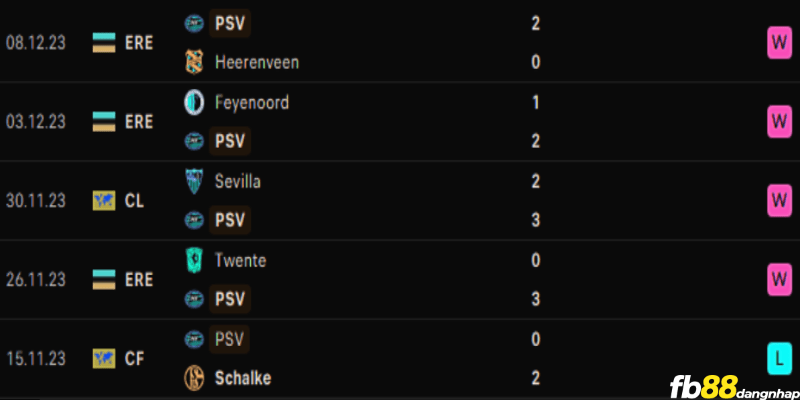 Phong độ của PSV gần đây
