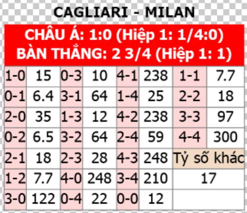 Soi kèo tỉ số trận AC Milan vs Cagliar