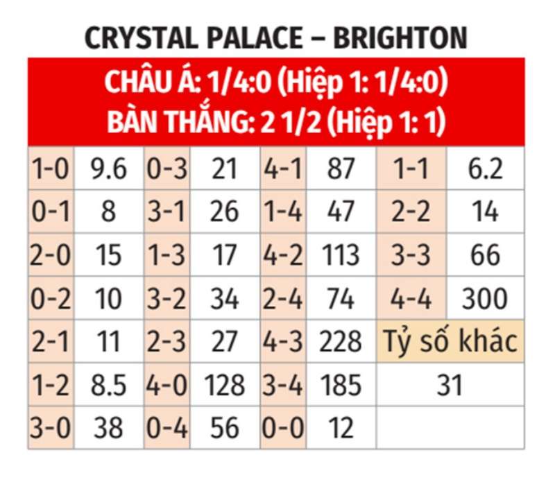 Soi kèo tỉ số trận Crystal Palace vs Brighton