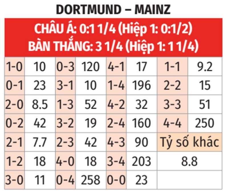 Soi kèo tỉ số trận Dortmund vs Mainz
