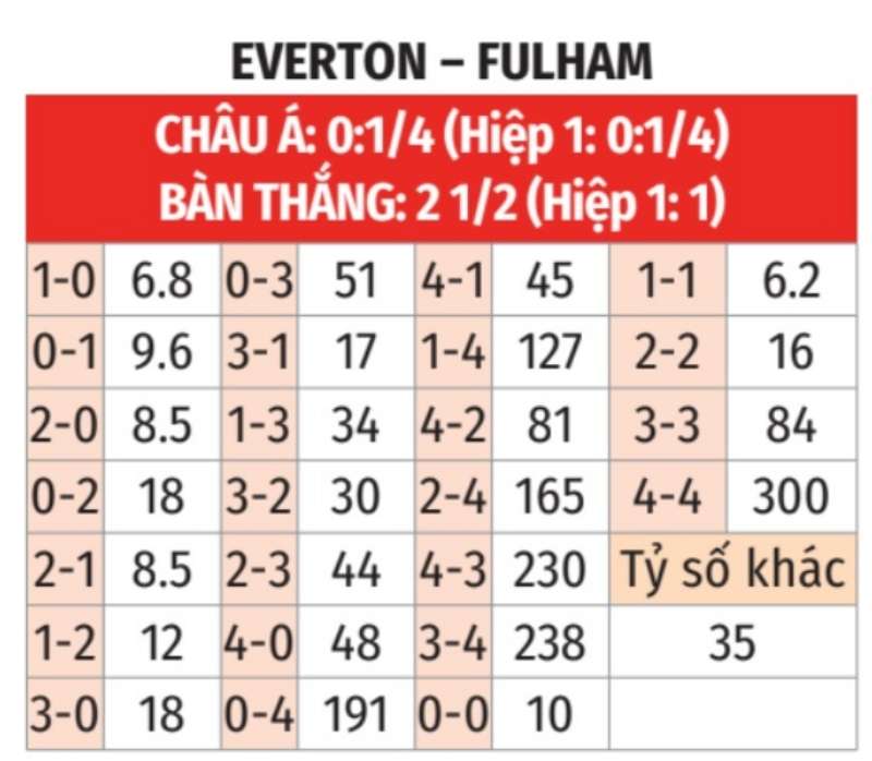 Soi kèo tỉ số trận Everton vs Fulham