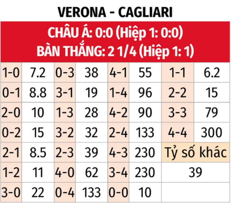 Soi kèo tỉ số trận Verona vs Cagliari