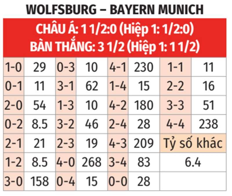 Soi kèo tỉ số trận Wolfsburg vs Bayern Munich