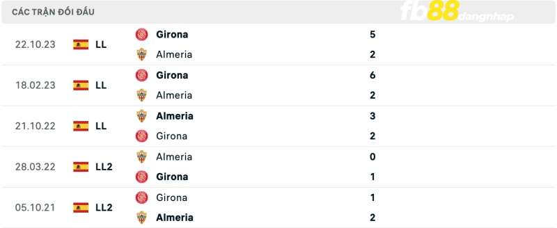 Lịch sử đối đầu của Almería vs Girona