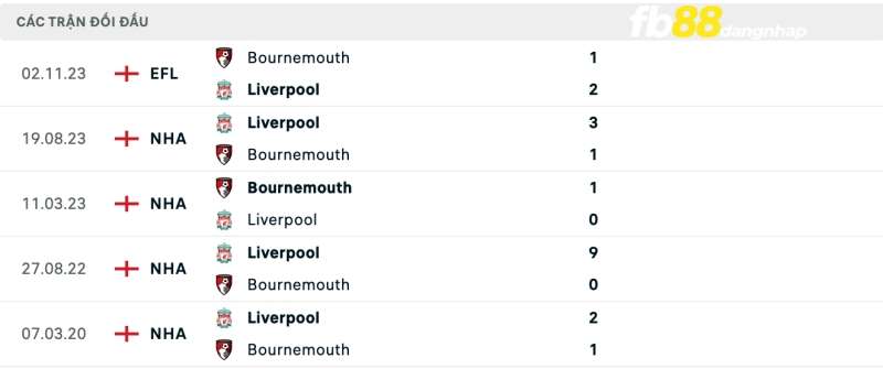 Lịch sử đối đầu của Bournemouth vs Liverpool