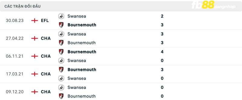 Lịch sử đối đầu của Bournemouth vs Swansea City