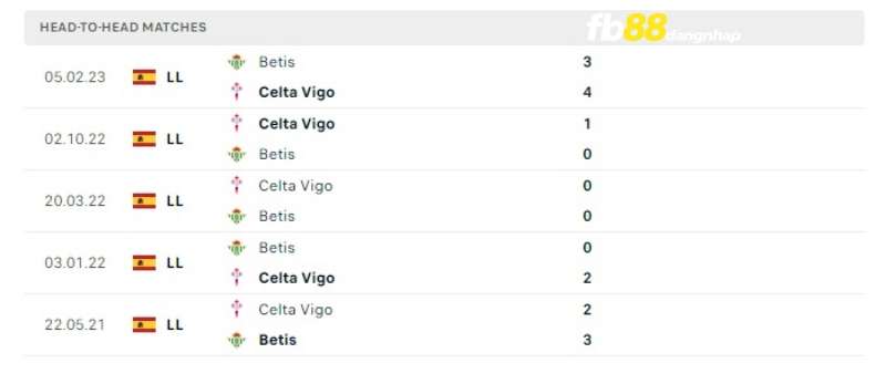 Lịch sử đối đầu của Celta de Vigo vs Real Betis