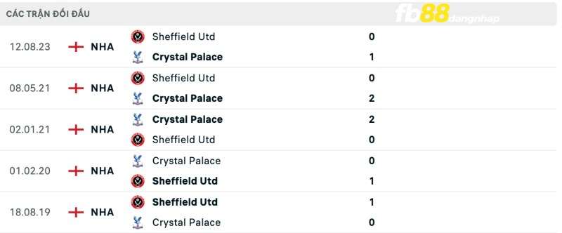 Lịch sử đối đầu của Crystal Palace vs Sheffield United