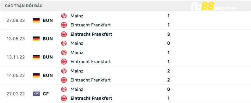Lịch sử đối đầu của Eintracht Frankfurt vs Mainz 05