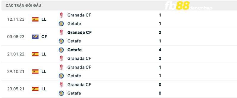 Lịch sử đối đầu của Getafe vs Granada