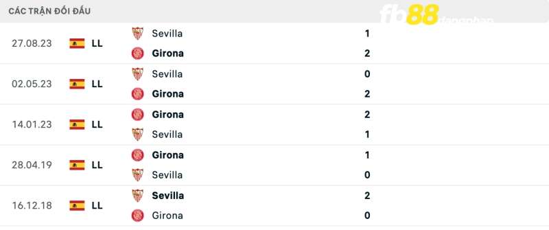 Lịch sử đối đầu của Girona vs Sevilla