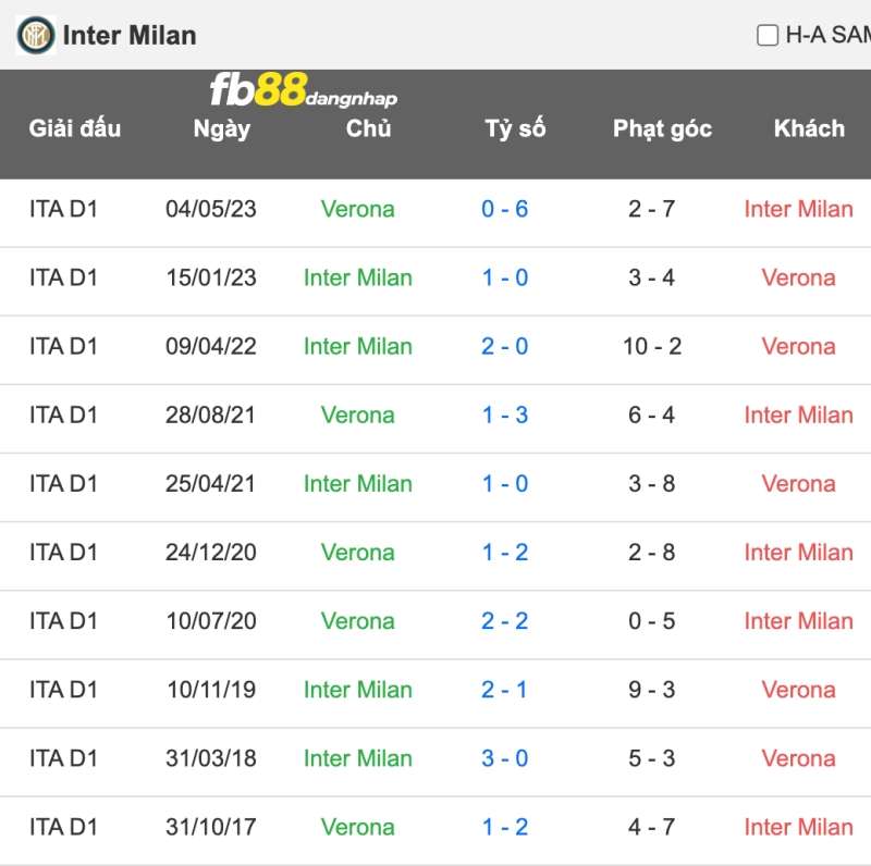 Lịch sử đối đầu của Inter Milan vs Verona