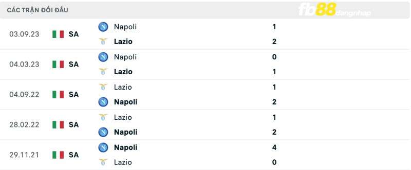Lịch sử đối đầu của Lazio vs Napoli