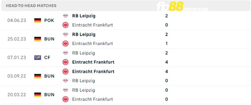 Lịch sử đối đầu của Leipzig vs Frankfurt