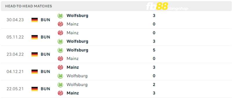 Lịch sử đối đầu của Mainz 05 vs Wolfsburg