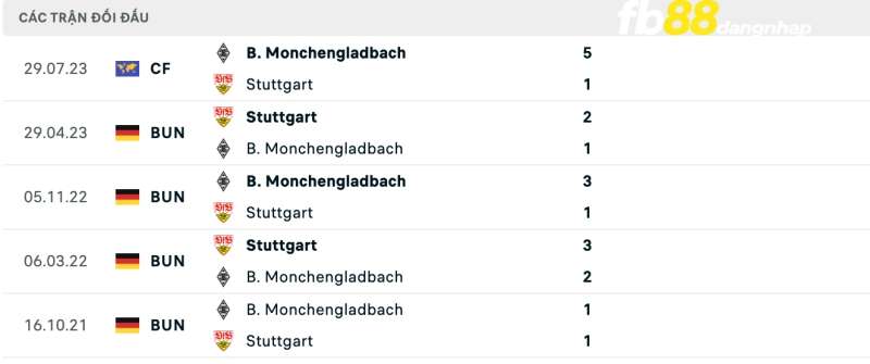 Lịch sử đối đầu của M'gladbach vs Stuttgart