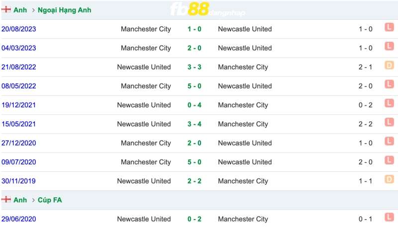 Lịch sử đối đầu của Newcastle United vs Manchester City