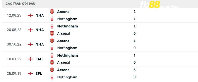 Lịch sử đối đầu của Nottingham Forest vs Arsenal