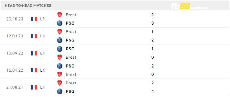 Lịch sử đối đầu của PSG vs Brest