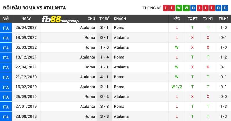Lịch sử đối đầu của Roma vs Atalanta