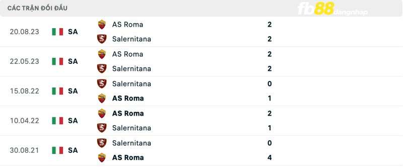 Lịch sử đối đầu của Salernitana vs Roma