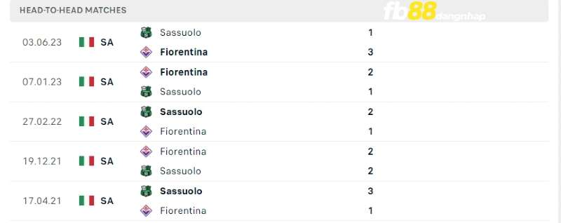 Lịch sử đối đầu của Sassuolo vs Fiorentina
