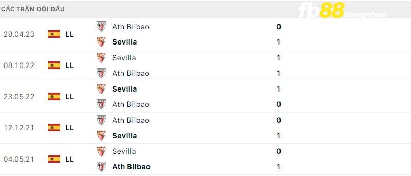 Lịch sử đối đầu của Sevilla vs Athletic Bilbao
